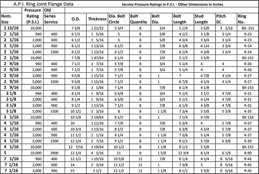 Api Flange Chart